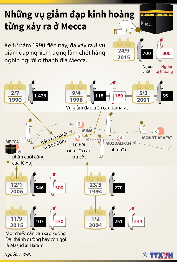 Những vụ giẫm đạp kinh hoàng từng xảy ra ở Mecca